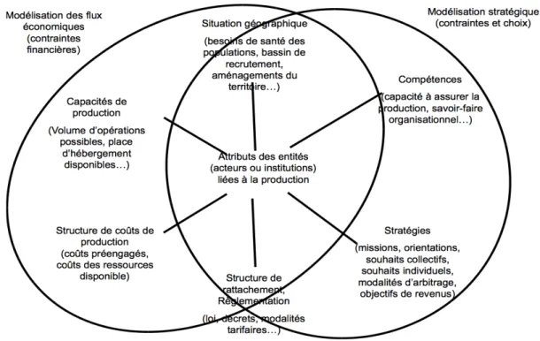 Figure 4 : Le modèle “Organisation”