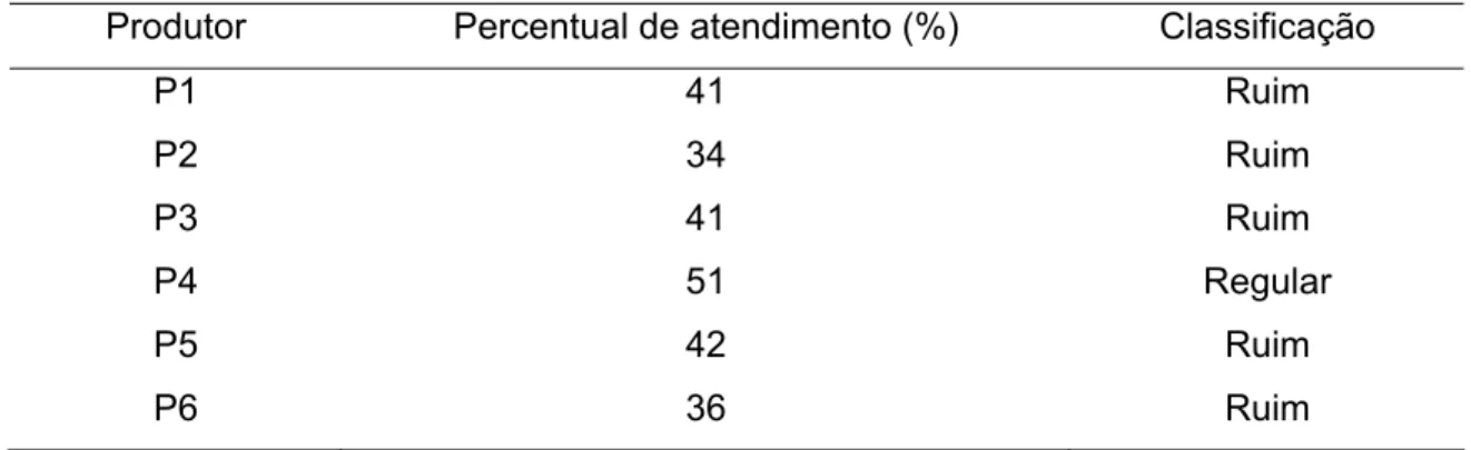Tabela 1 - Atendimento aos requisitos de Boas Práticas de Fabricação e,  classificação das agroindústrias familiares produtoras de queijo  Minas Frescal inspecionadas do Município de Viçosa, Minas  Gerais (ANVISA, 2002a)