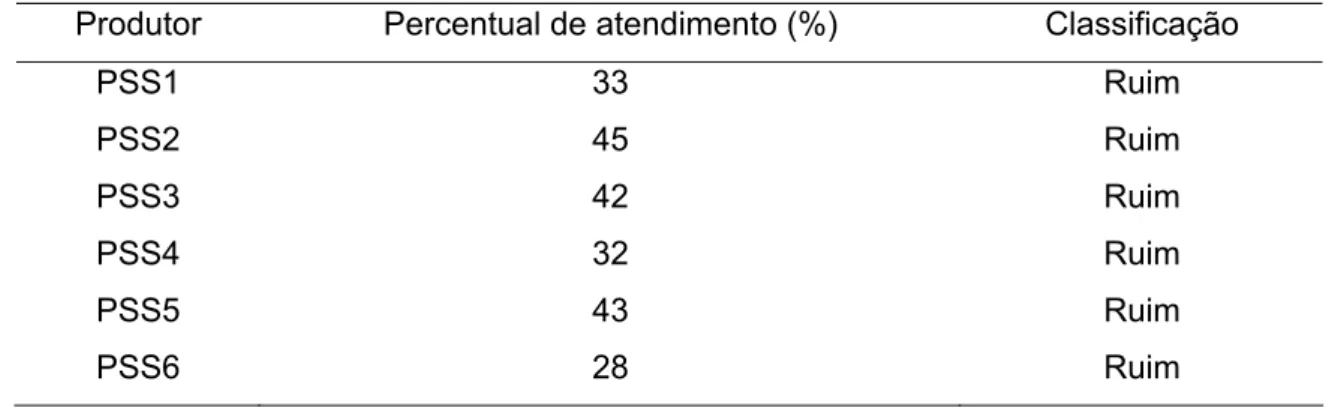 Tabela 3 - Atendimento dos requisitos de Boas Práticas de Fabricação e  classificação das agroindústrias familiares produtoras de queijos  minas frescal inspecionadas do Município de Viçosa, Minas Gerais  (ANVISA, 2002a)