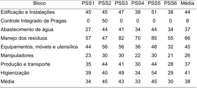 Tabela 4 - Percentual de adequação às Boas Práticas de Fabricação por bloco  em agroindústrias familiares inspecionadas produtoras de queijos  minas frescal no Município de Viçosa, Minas Gerais