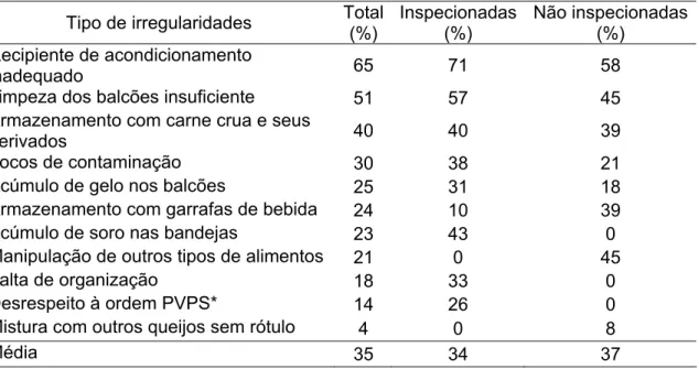 Tabela 6 - Percentual de irregularidades observadas nos estabelecimentos  comerciais durante a coleta das amostras de queijos minas frescal  provenientes de agroindústrias familiares inspecionadas e não  inspecionadas do município de Viçosa, Minas Gerais