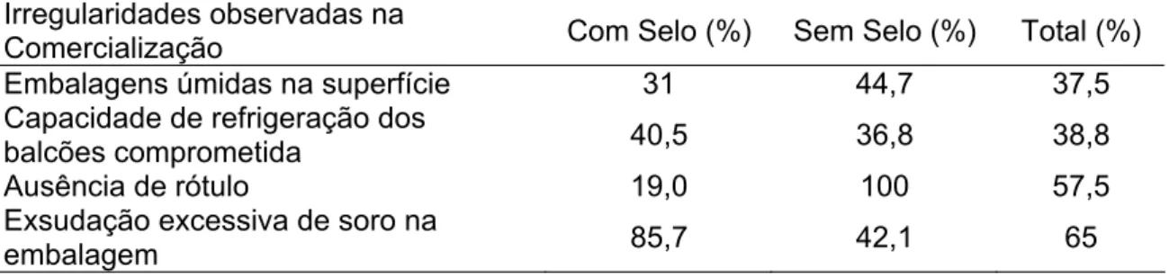Tabela 8 - Percentual de irregularidades observadas na comercialização de  queijo minas frescal