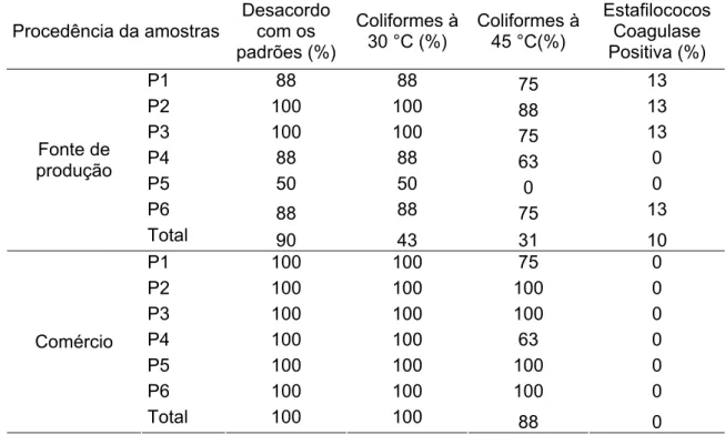 Tabela 9 - Percentual de amostras provenientes de agroindústrias familiares  inspecionadas do município de Viçosa, MG, em desacordo com os  padrões microbiológicos (BRASIL, 1996; BRASIL, 2001)