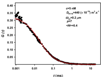 Figure  2.7.  Autocorrelation  function  of  5  nM  of  R110  for  a  laser  power  of  60  μW; 