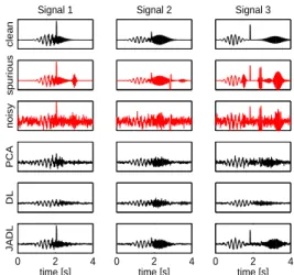 Figure 1: Original dictionary and reconstruc- reconstruc-tions with PCA, DL, and JADL, respectively;