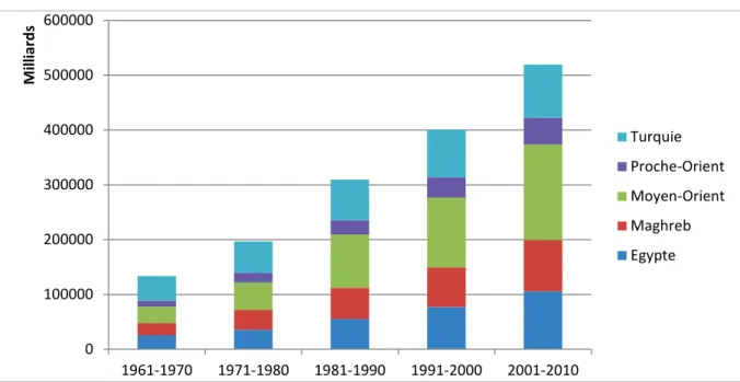 Figure 5 – Evolution de la demande végétale annuelle de la région Afrique du Nord – Moyen-Orient  et de ses sous-régions pour l'alimentation humaine et animale, 1961-2011  