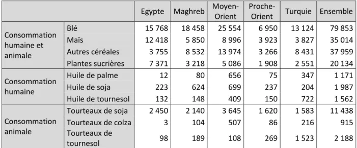 Tableau 3 – Demande en principaux produits végétaux de région Afrique du Nord – Moyen-Orient  et de ses sous-régions, en 2011 (milliers de tonnes) 