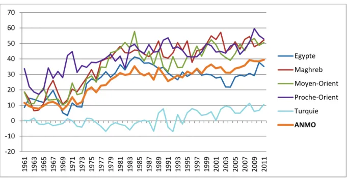 Figure 1. Dépendance alimentaire nette 4  de la région Afrique du Nord – Moyen-Orient et ses sous- sous-régions, 1961-2011, part des disponibilités alimentaires importées (en kilocalories) 