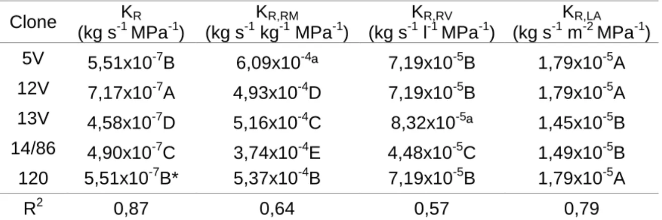 Tabela  8.  Condutância  hidráulica  de  raiz  (K r ),  condutividade  hidráulica  normalizada por massa seca de raiz (K R,RM ), condutividade hidráulica normalizada  por  volume  de  raiz  (K R,RV )  e  condutividade  hidráulica  normalizada  por  área  f