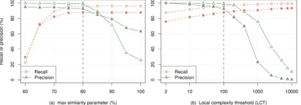 Fig. 4. Eﬀect of the ﬁltering parameters, max sim (a) and LCT (b), on precision and recall values for the C
