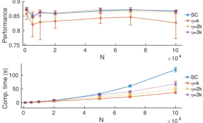 Fig. 1. (left) One realisation of Gaussian synthetic data with N = 5000 and k = 10. Colours indicate the label of each point