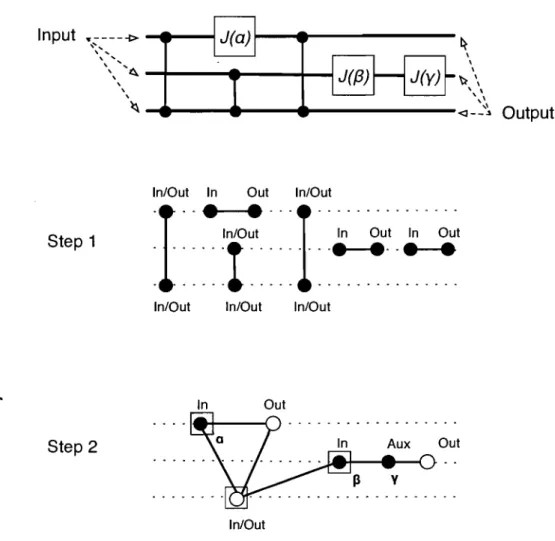 Figure  6:  A  quantum  circuit  with  I\Z  and  J(a)  gates,  together  with  the  two-step  construction  of  the  corresponding  labelled  entanglement  graph