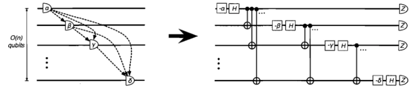 Figure  9:  Implementing  coherently  the  sequence  of dependent  measurements  in  a  pat- pat-tern