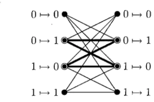 Figure  3:  A  classical  winning  strategy  for  the forbidden-edge  game G 2  is  given  by  the  circled  vertices-the  local   con-nection  of C G2 ;  the induced subgraph is  given  by  thick edges