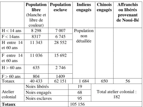 Tableau général la population de 1846 13 Population  libre  (blanche et  libre de  couleur)  Population esclave  Indiens  engagés  Chinois  engagés  Affranchis ou libérés provenant  de Nossi-Bé  H < 14 ans  8 298  7 007  Population  non   détaillée F &l