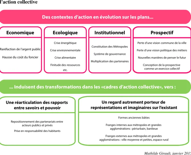 Figure  6  :  De  transformations  dans  les  enjeux  urbains  à  une  évolution  des  cadres  d'action collective 