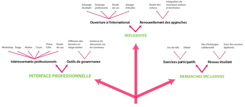 Figure 9 : Les outillages pédagogiques pensés par les praticiens pour la Mention VEU 