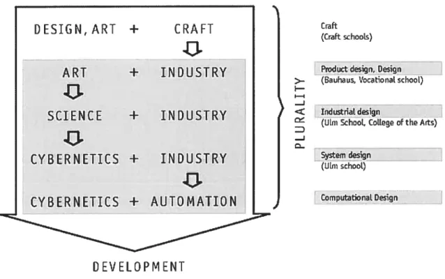 Figure 4: The evolution of design, according to Pro fessor Siegftied Maser at the University of Wuppertats program in Computational Design