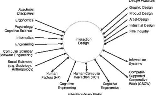 Figure 71: Interaction design, as per Preece, Rogers, and $harp (2002).
