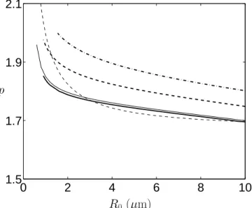 FIG. 6: Same as Fig. 4, only for f = 20 kHz, and for different liquid viscosities. Thin solid line: water (same as dash-dotted line of Fig