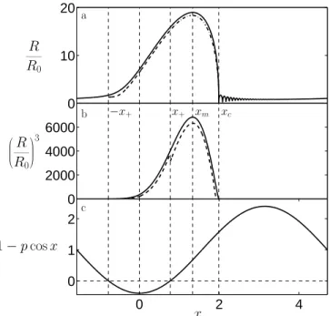 Figure 1 displays the dimensionless bubble radius (1a), bubble volume (1b), and driving pressure (1c) in a typical case of inertial cavitation of (f = 20 kHz, R 0 = 3 µm, and p = 1.4)