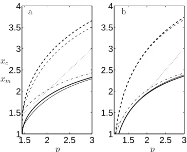 Figure 2 represents the variations of x m for a bub- bub-ble of ambient radius R 0 = 1 µm (fig