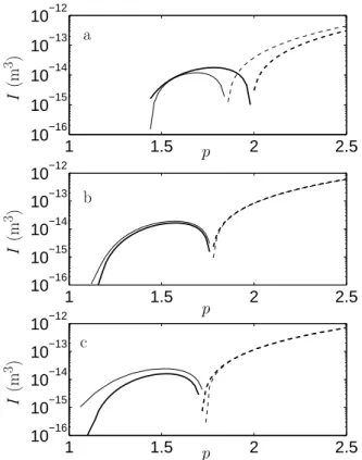 FIG. 3: Thick lines: value of I predicted by approximation (44)-(46), for x 0 = 0 (standing wave), for an air bubble in water, of radius R 0 = 1 µm (a), 3 µm (b) and 6 µm (c)