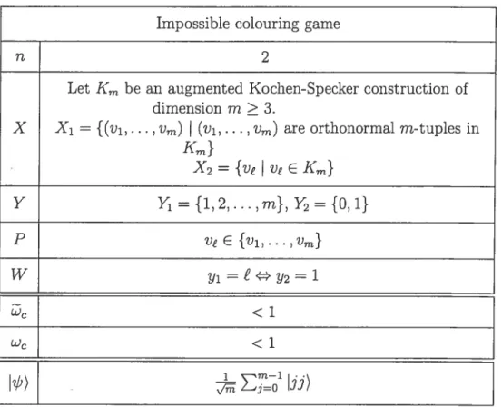 Table 4.1: Impossible colouring game 4.1.1 A Quantum Winning Strategy