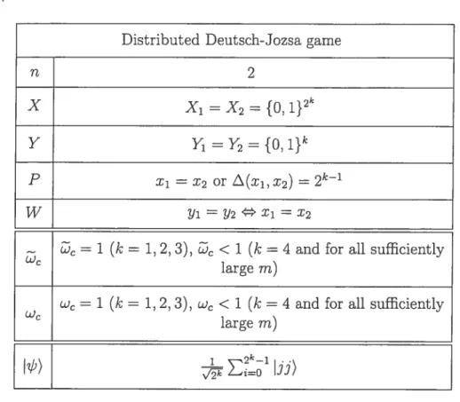 Table 4.3: Distributed Deutsch-Jozsa garne Lemma 4.2.2. Let x) be a basis state oJn qubits