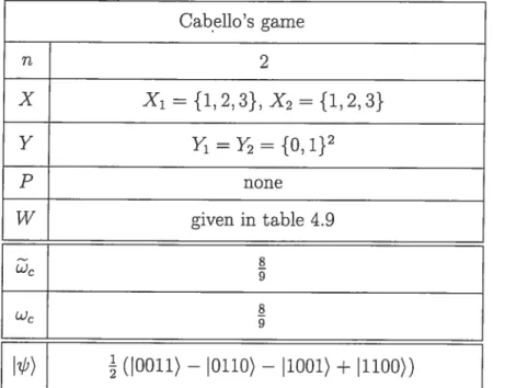 Table 4.9: Winning conditions for Cabello’s game