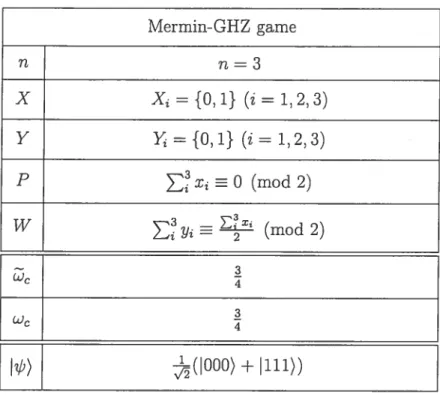 Table 5.1: Mermin-GHZ game 5.1.1 A Quantum Winning Strategy