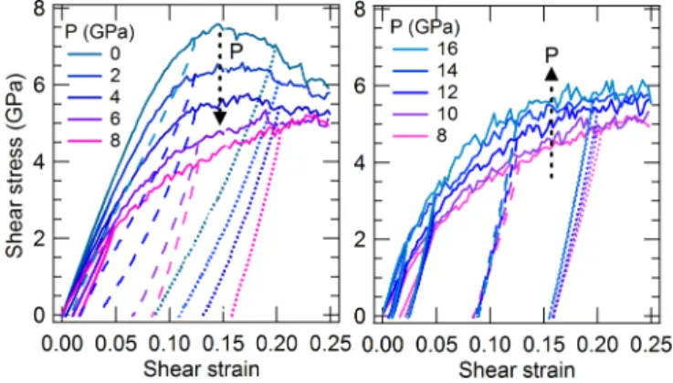 FIG. 1. Shear stress vs shear strain calculated for an amorphous material with open structure for different hydrostatic pressures (on the left from 0 to 8 GPa and the right from 8 to 16 GPa)