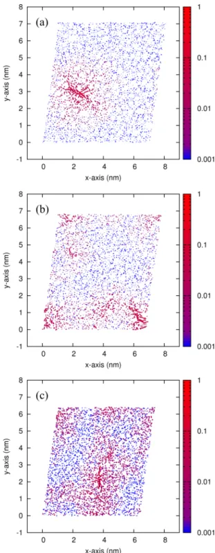 FIG. 5. Shown on the left is the participation ratio for rear- rear-rangements as a function of shear strain, for increasing hydrostatic pressures (the plots have been offset for clarity)