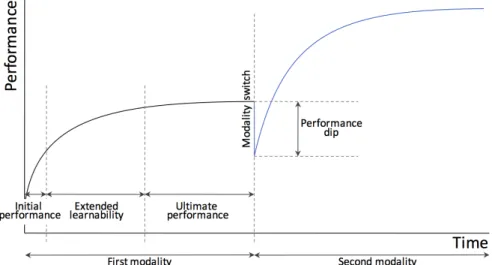 Figure 9. Framework of interface expertise [Scarr et al. 2012],  ©  ACM, showing the transition  from the menu (first modality) to the second modality (expert mode)