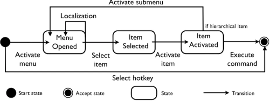 Figure 1: Command execution process in a menu system. 