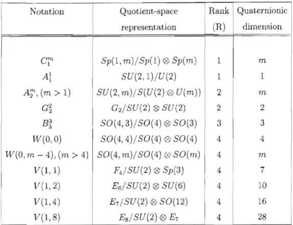 TAB.  1.1.  Classification  of normal quaternionic spaces. 