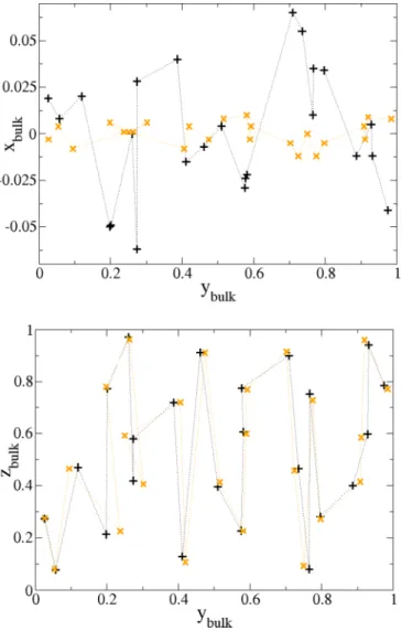 FIG. 8. Atomic relaxations deduced from SXRD (in black) and DFT (in red-orange) as a function of the y bulk (or x) coordinate.