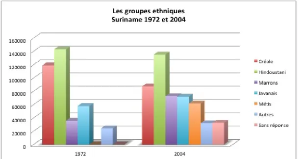Figure 3 : Composition ethnique du Suriname en 1972 et 2004 (graphique élaboré à partir des  données de l’ALGEMEEN BUREAU VOOR DE STATISTIEK IN SURINAME/CENSUSKANTOOR, 
