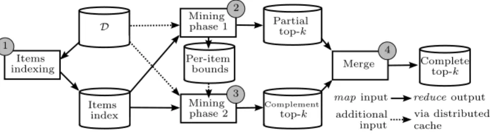 Figure 5: Hadoop implementation of TopPI