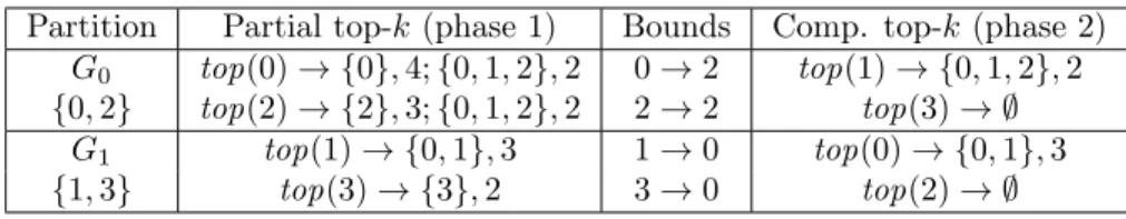 Table 3: 2-phase mining over the sample database (Table 2a) with 2 workers, k = 2.