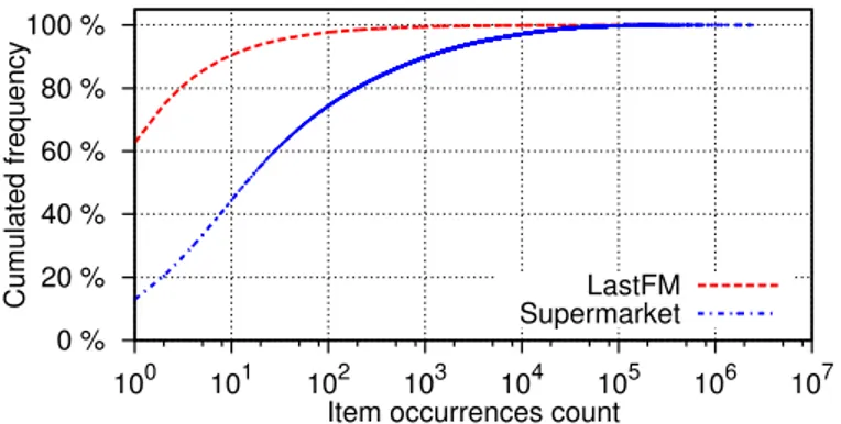 Figure 6: Cumulative frequency of items in our two datasets.