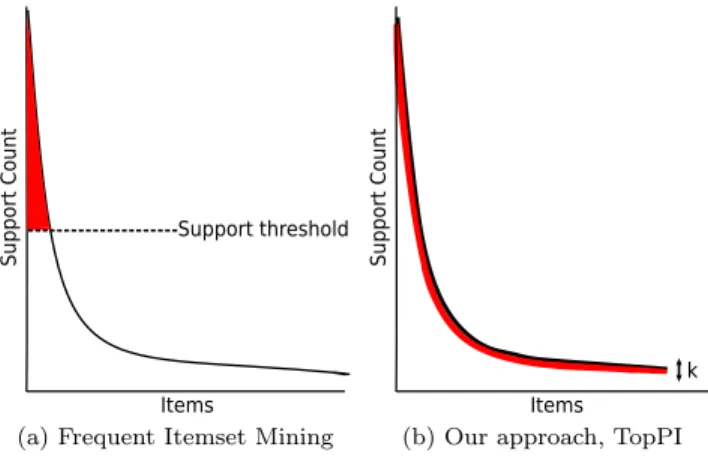 Figure 1: Schematic distinction between frequent itemsets mining and TopPI. The area in red represent each method’s output.