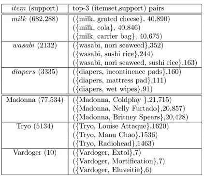 Table 1: TopPI results for k = 3 on retail and music datasets. “Tryo” is associated to two other french alternative-rock bands, and “Vardoger” with similar metal bands.