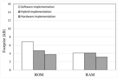 Figure 3. ROM and RAM Footprint of the implementations for TelosB mote.