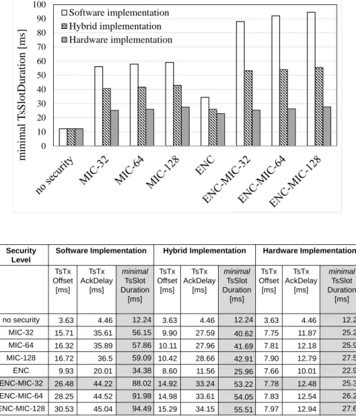 Figure 5. Minimum timeslot duration for the TelosB mote.