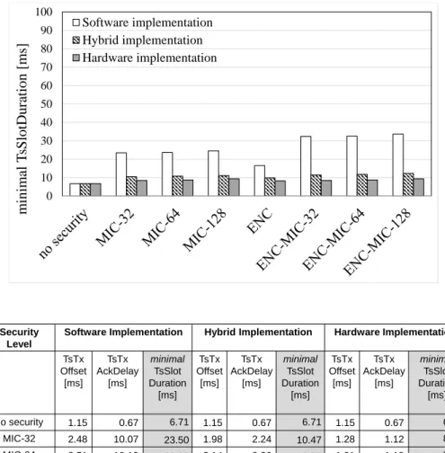 Figure 6. Minimum timeslot duration for the OpenMote-CC2538 mote.