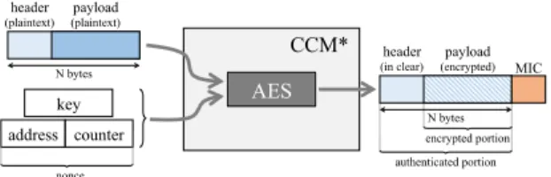 Figure 1. CCM* allows every frame to be encrypted and/or authenticated.