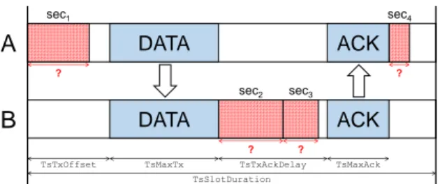 Fig. 2 depicts the operations that happen in a timeslot when A sends a data frame to B: