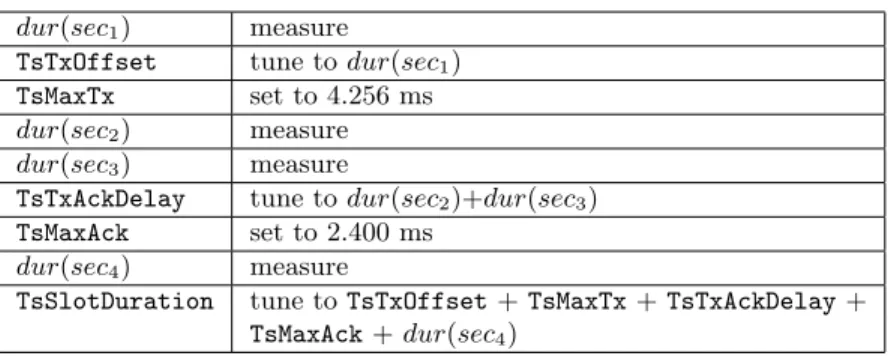 Table III. The different steps in the tuning procedure.