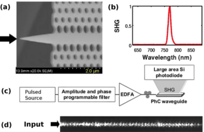 FIG. 1. (a) SEM image of the PhC waveguide with taper at the input; (b) detected SHG spectrum; (c) experimental  set-up; (d) Optical image of the entire waveguide using a  Silicon-CCD, revealing the SHG emission.